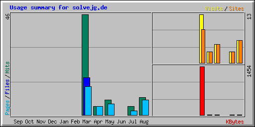 Usage summary for solvejg.de